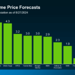 Housing Market Forecast