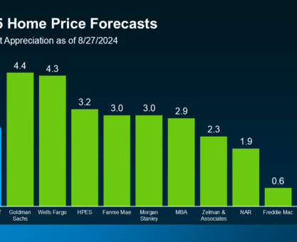 Housing Market Forecast