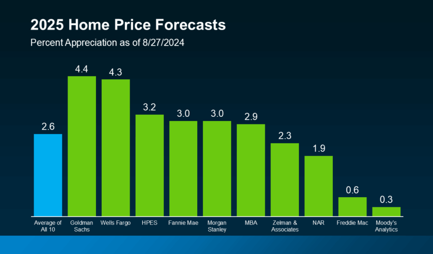 Housing Market Forecast